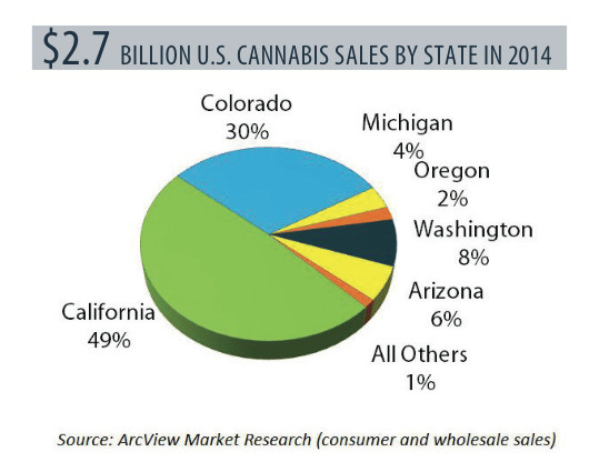 Procent sprzedanej marihuany w zależności od Stanu. Dane na rok 2014. 