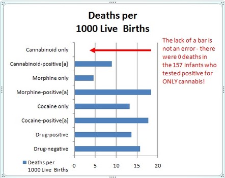 Statystyki śmiertelności u dzieci wśród których wykrto: -marihuanę -marihuanę i inne narkotyki 