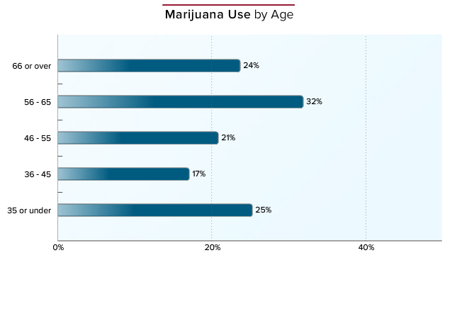 Procent korzystania z marihuany wsrod lekarzy w zaleznosci od wieku