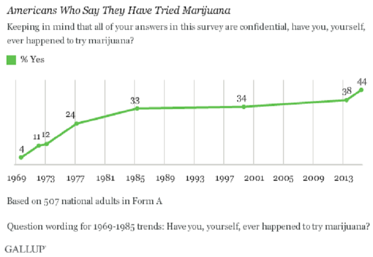 44 procent amerykanow palilo marihuane1