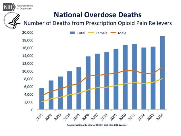 Liczba zgonów spowodowana opioidowymi lekami na receptę
