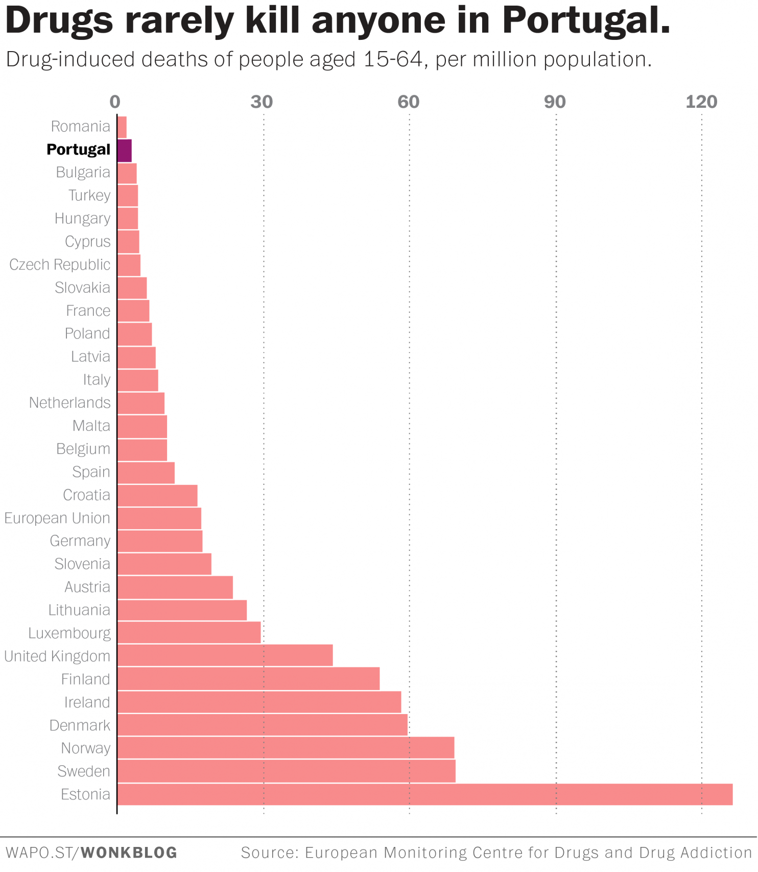 Wskaźnik przedawkowań narkotyków w Europie