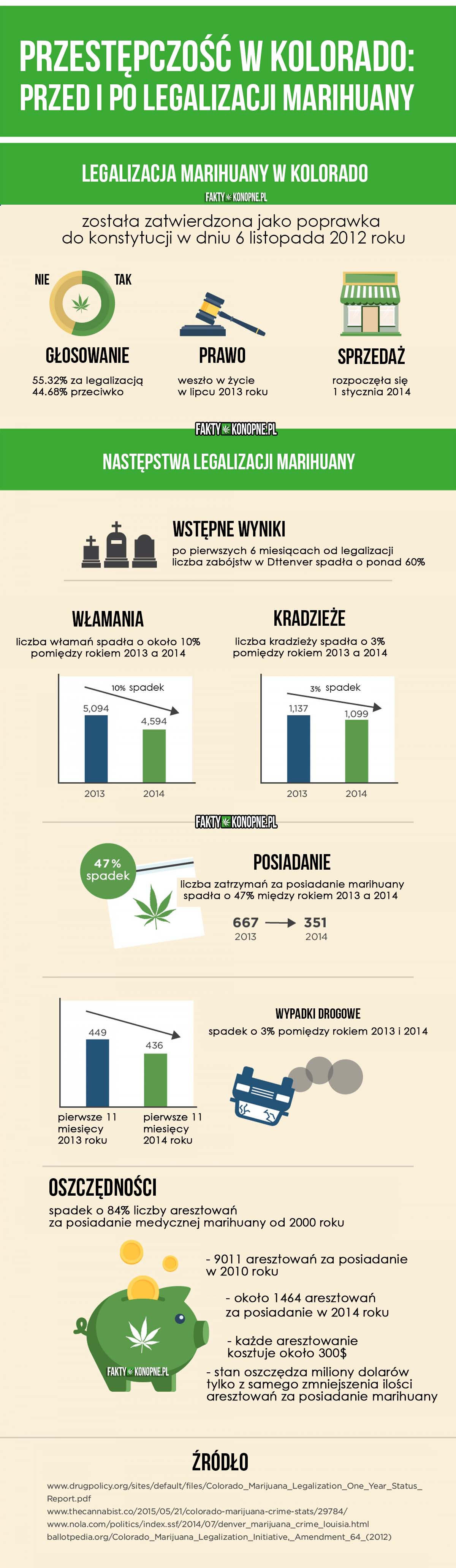przestępczość w kolorado przed i po legalizacji marihuany