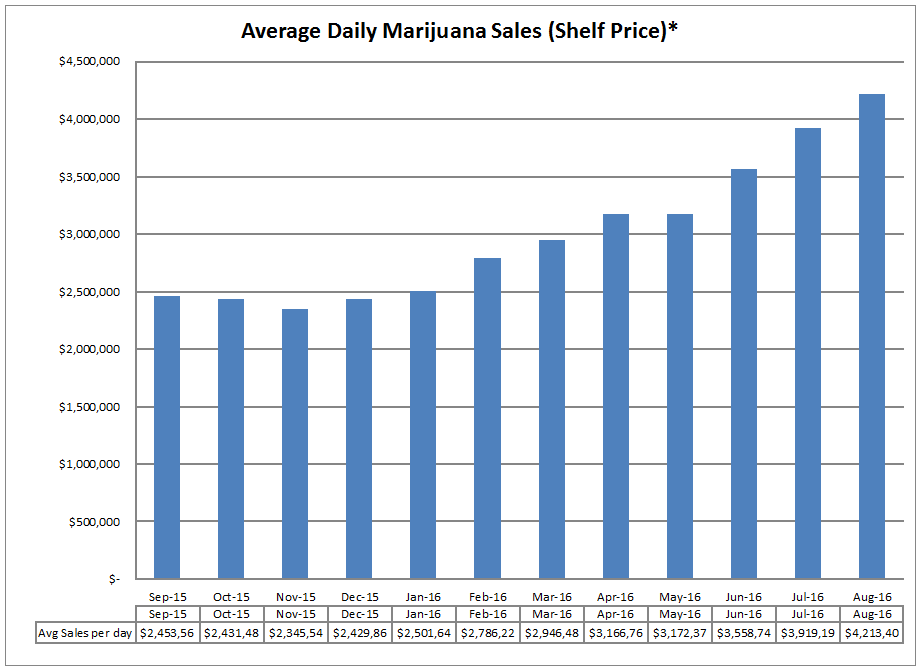 Średnia dzienna sprzdaż marihuany w stanie Waszyngton.