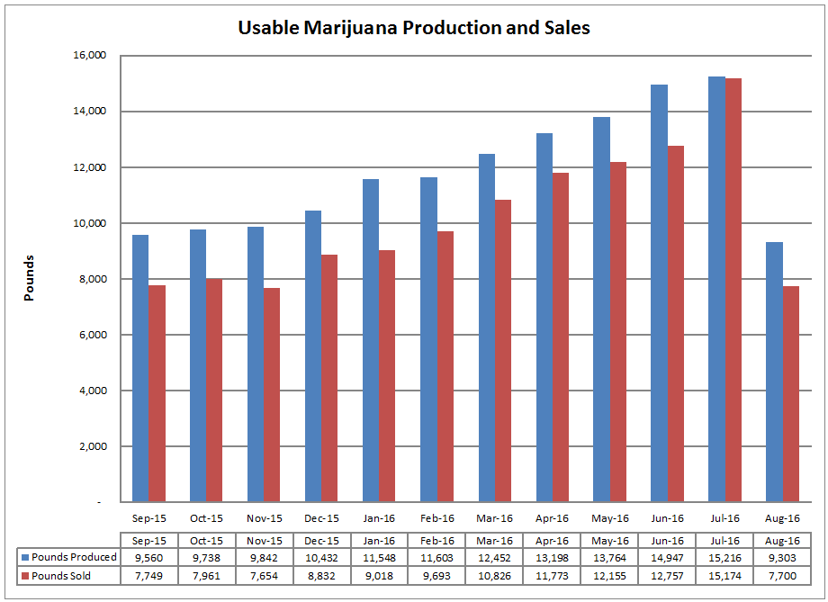 Wykres przedstawiający stosunek wyprodukowanej marihuany (niebieski wykres) do sprzedanej marihuany (czerwony wykres). źródło: Liquor and Cannabis Board