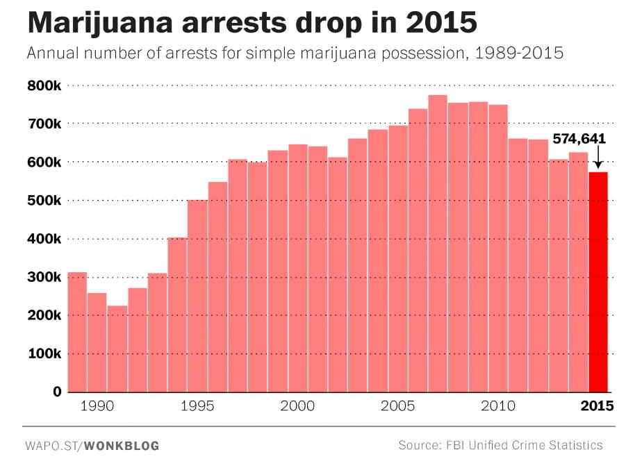 liczba aresztowań za posiadanie marihuany