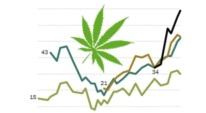 Już 66% Amerykanów popiera legalizacje marihuany