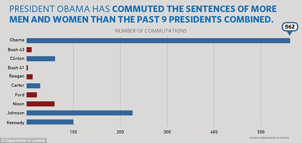 36D8100300000578 3722213 President Obama has now commuted the sentences of more prisoners a 39 1470250531283