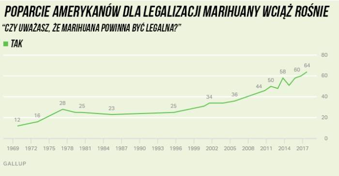 sonda legalizacja marihuany usa gallup