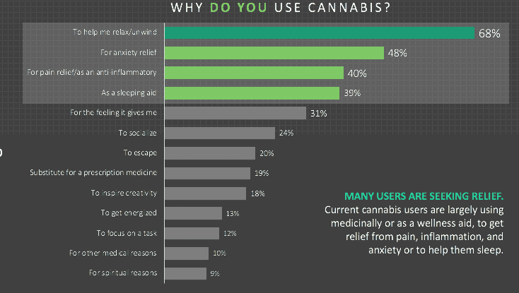 18 procent amerykanow uwaza sie za konsumentow marihuany
