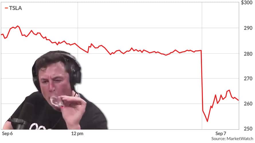 Kiedy Elon Musk zapalił jointa, akcje Tesli spadły o 6 procent