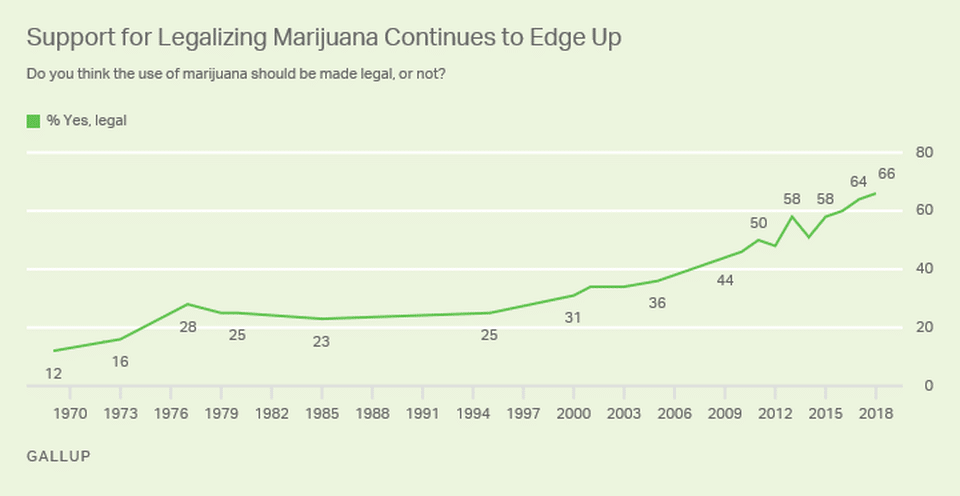 Już 66 procent Amerykanów popiera legalizacje marihuany