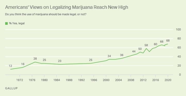 gallup legalizacja marihuany
