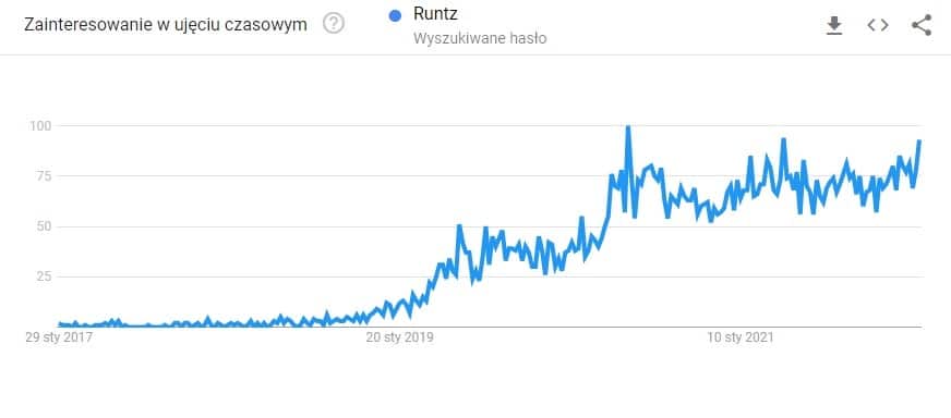 Runtz Google Trends