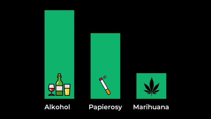 Uzależnienie od alkoholu, papierosów i marihuany w Polsce