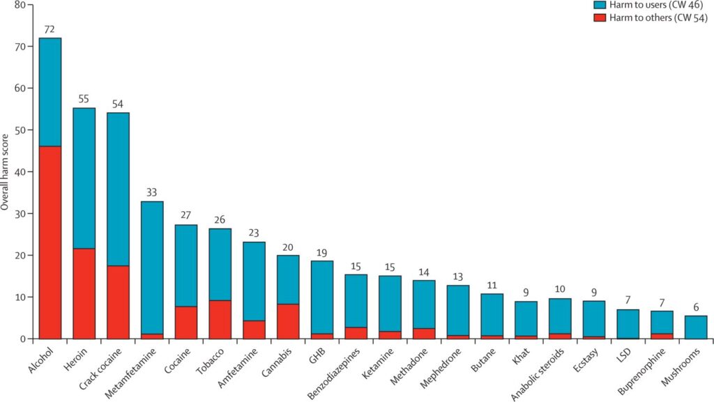 Opis obrazu: Wykres słupkowy przedstawiający ranking najbardziej szkodliwych narkotyków według oceny ekspertów, bazujący na szkodliwości dla użytkowników oraz wpływie na innych ludzi i społeczeństwo. Słupki są podzielone na dwa kolory: niebieski reprezentujący szkodliwość dla użytkownika, a czerwony szkodliwość dla innych. Alkohol prowadzi w rankingu z najwyższym łącznym wynikiem, gdzie szkodliwość dla użytkownika i dla innych osób jest największa. Heroina, crack i kokaina dymna (crack cocaine) również mają wysokie łączne wyniki. Metamfetamina, kokaina i tytoń plasują się w środkowej części wykresu, podczas gdy substancje takie jak ekstazy (MDMA), LSD i grzyby halucynogenne (mushrooms) mają niższe wyniki szkodliwości. Słupki na wykresie są uporządkowane malejąco, zaczynając od najbardziej szkodliwego alkoholu i kończąc na grzybach halucynogennych, które mają najniższy wynik szkodliwości.