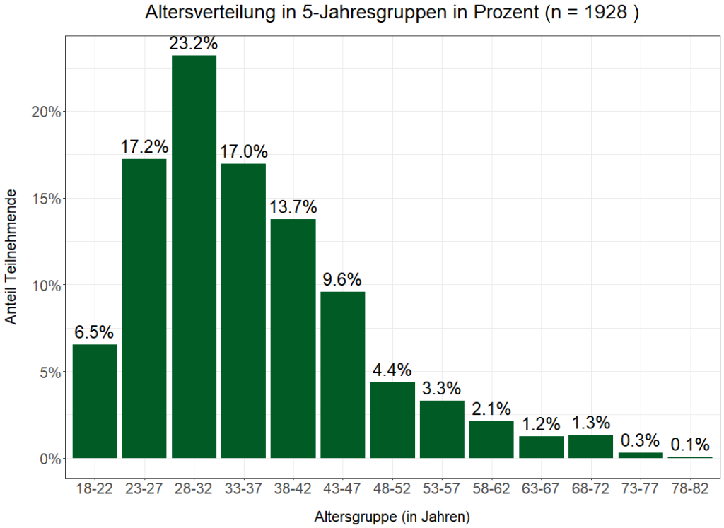 Wykres słupkowy przedstawiający rozkład wiekowy użytkowników marihuany w Szwajcarii uczestniczących w projekcie Züri Can, z podziałem na grupy pięcioletnie. Największy procent uczestników, 23.2%, stanowią osoby w wieku od 23 do 27 lat, a najmniejszy, 0.1%, osoby w wieku od 78 do 82 lat.