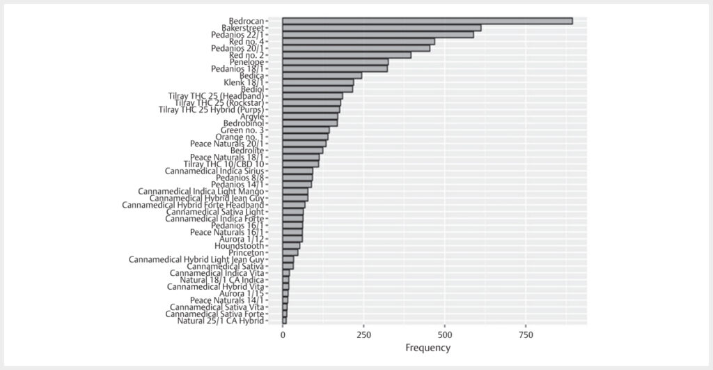 Wykres pokazujący najczęściej wybierane odmiany medycznej marihuany przez pacjentów w Niemczech